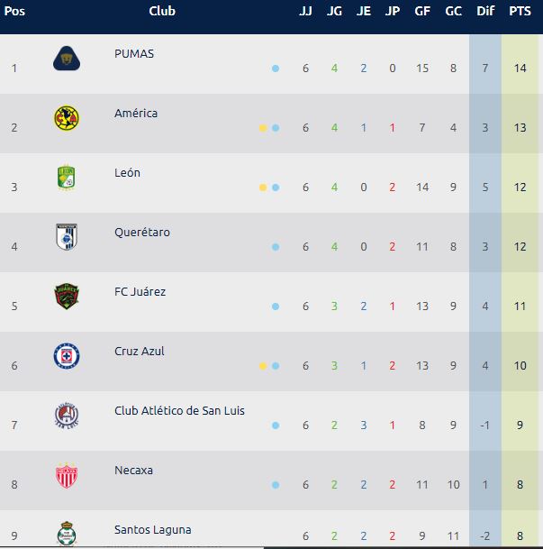 Pumas es líder en la tabla general