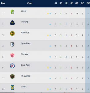 Tabla general liga mx Clausura 2020 jornada 5