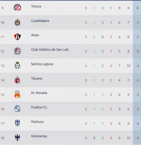 Tabla general liga mx c 2020 j5