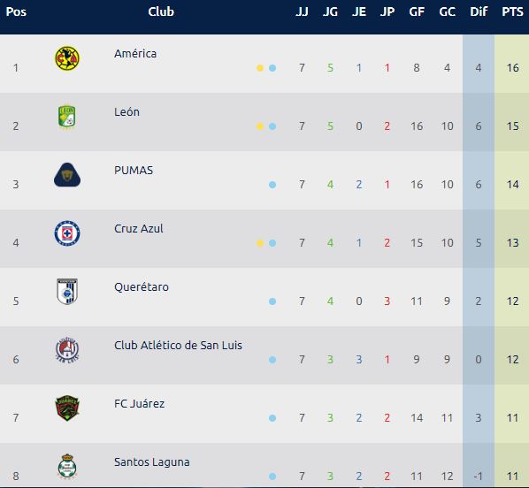 tabla general jornada 7